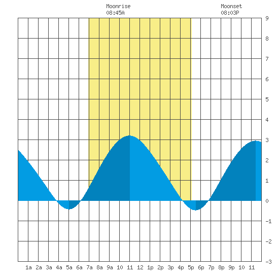Yale Boathouse tide chart for Thursday, February 3, 2022
