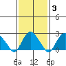 Yale Boathouse tide chart for Thursday, February 3, 2022