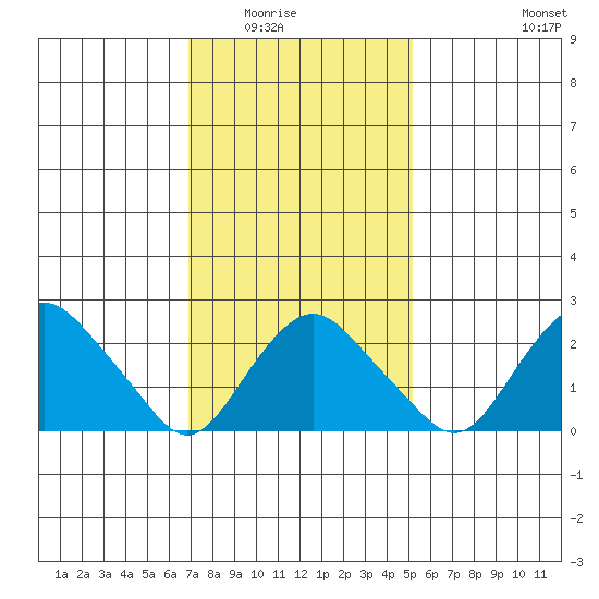 Yale Boathouse tide chart for Saturday, February 5, 2022