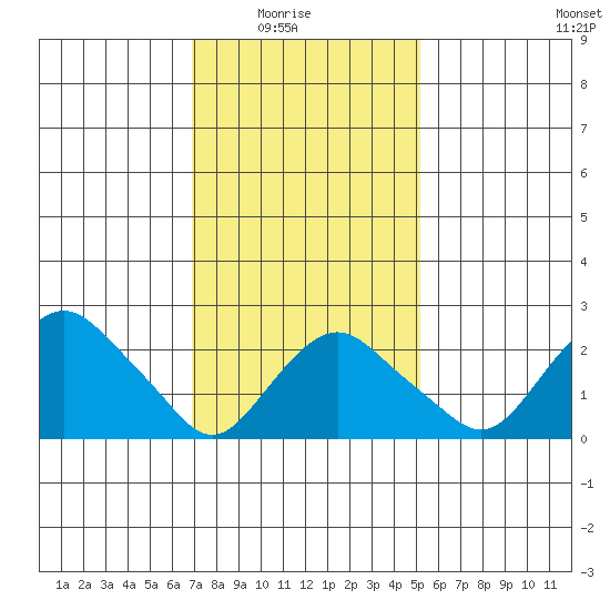 Yale Boathouse tide chart for Sunday, February 6, 2022