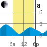 Yale Boathouse tide chart for Tuesday, February 8, 2022