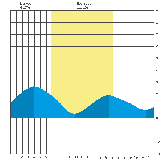 Yale Boathouse tide chart for Wednesday, February 9, 2022