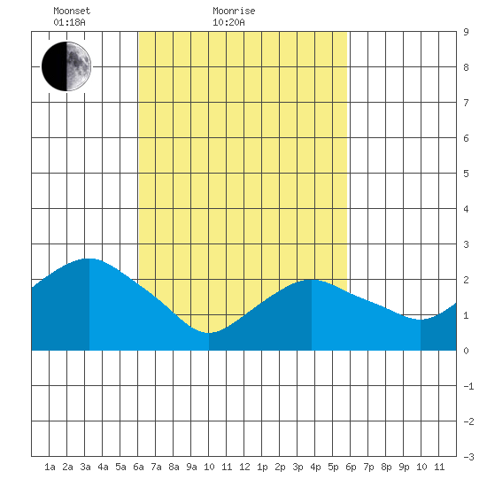 Yale Boathouse tide chart for Thursday, March 10, 2022