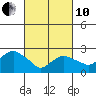 Yale Boathouse tide chart for Thursday, March 10, 2022