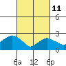 Yale Boathouse tide chart for Friday, March 11, 2022