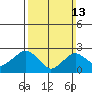 Yale Boathouse tide chart for Sunday, March 13, 2022