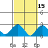 Yale Boathouse tide chart for Tuesday, March 15, 2022