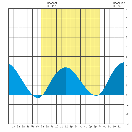 Yale Boathouse tide chart for Sunday, March 20, 2022
