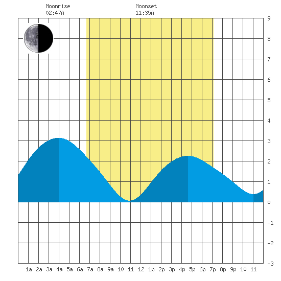 Yale Boathouse tide chart for Friday, March 25, 2022