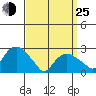 Yale Boathouse tide chart for Friday, March 25, 2022