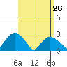 Yale Boathouse tide chart for Saturday, March 26, 2022