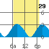 Yale Boathouse tide chart for Tuesday, March 29, 2022