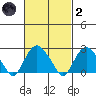 Yale Boathouse tide chart for Wednesday, March 2, 2022