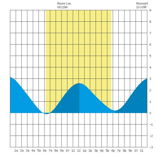 Yale Boathouse tide chart for Sunday, March 6, 2022