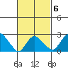 Yale Boathouse tide chart for Sunday, March 6, 2022