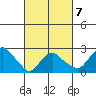 Yale Boathouse tide chart for Monday, March 7, 2022