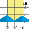 Yale Boathouse tide chart for Sunday, April 10, 2022