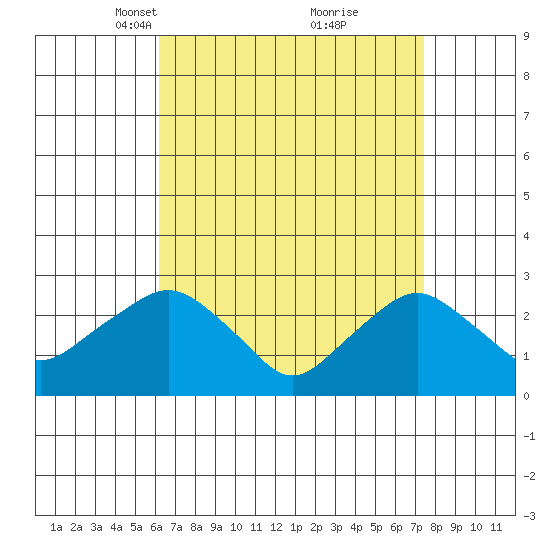 Yale Boathouse tide chart for Monday, April 11, 2022