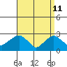 Yale Boathouse tide chart for Monday, April 11, 2022