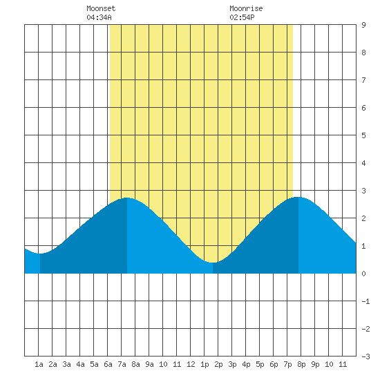 Yale Boathouse tide chart for Tuesday, April 12, 2022