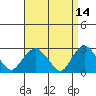 Yale Boathouse tide chart for Thursday, April 14, 2022