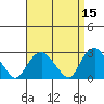 Yale Boathouse tide chart for Friday, April 15, 2022