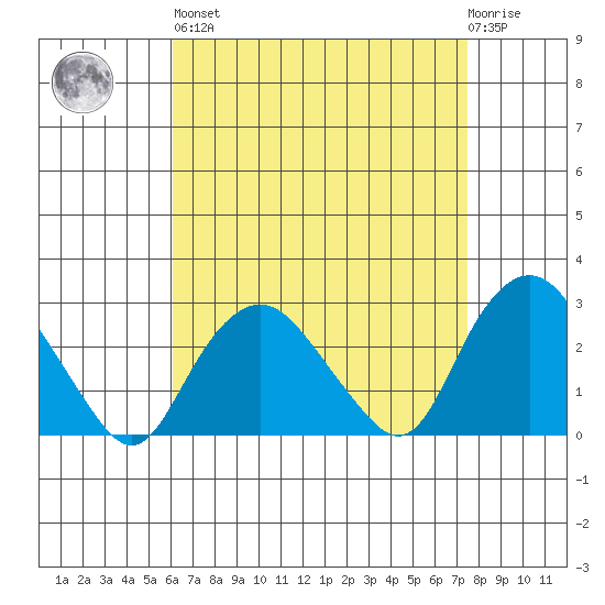 Yale Boathouse tide chart for Saturday, April 16, 2022