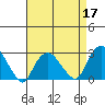 Yale Boathouse tide chart for Sunday, April 17, 2022