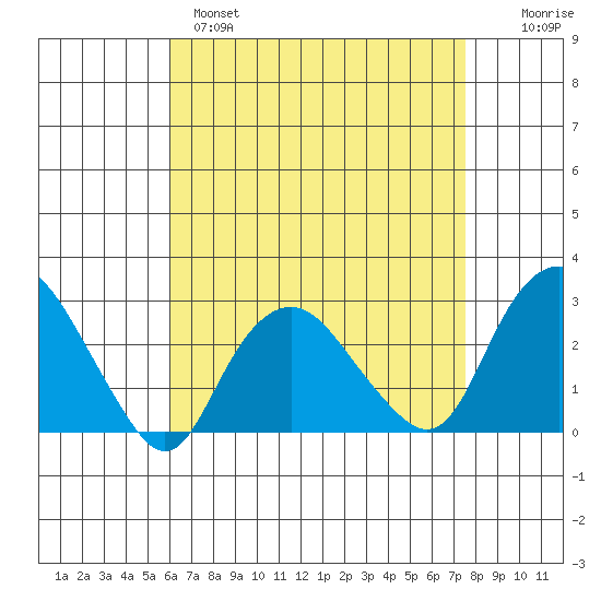 Yale Boathouse tide chart for Monday, April 18, 2022