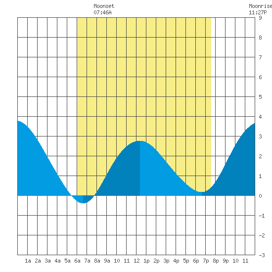 Yale Boathouse tide chart for Tuesday, April 19, 2022
