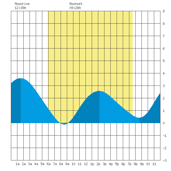 Yale Boathouse tide chart for Thursday, April 21, 2022
