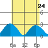 Yale Boathouse tide chart for Sunday, April 24, 2022