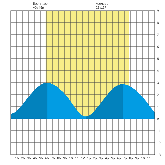 Yale Boathouse tide chart for Monday, April 25, 2022