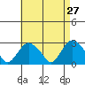 Yale Boathouse tide chart for Wednesday, April 27, 2022
