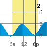 Yale Boathouse tide chart for Saturday, April 2, 2022