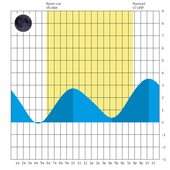 Yale Boathouse tide chart for Saturday, April 30, 2022