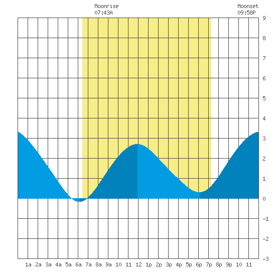 Yale Boathouse tide chart for Sunday, April 3, 2022