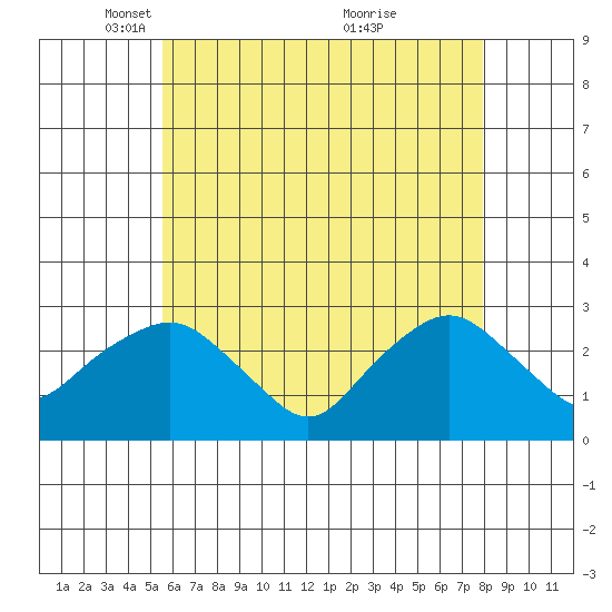 Yale Boathouse tide chart for Tuesday, May 10, 2022