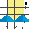 Yale Boathouse tide chart for Tuesday, May 10, 2022