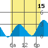 Yale Boathouse tide chart for Sunday, May 15, 2022