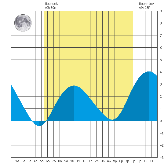 Yale Boathouse tide chart for Monday, May 16, 2022