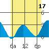 Yale Boathouse tide chart for Tuesday, May 17, 2022