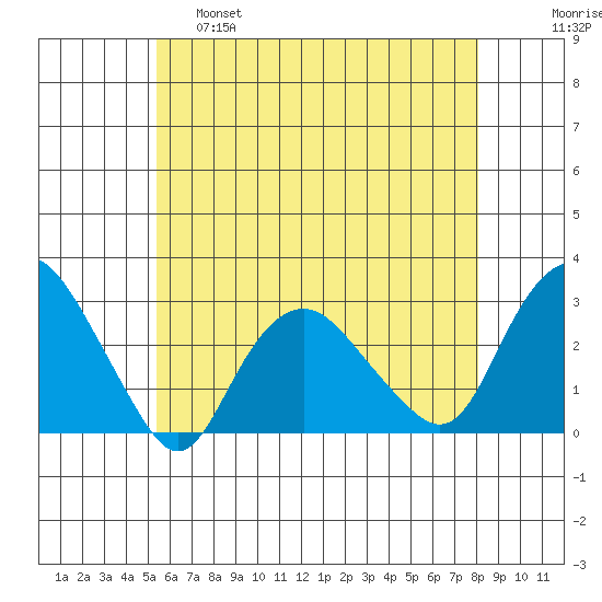 Yale Boathouse tide chart for Wednesday, May 18, 2022