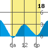 Yale Boathouse tide chart for Wednesday, May 18, 2022