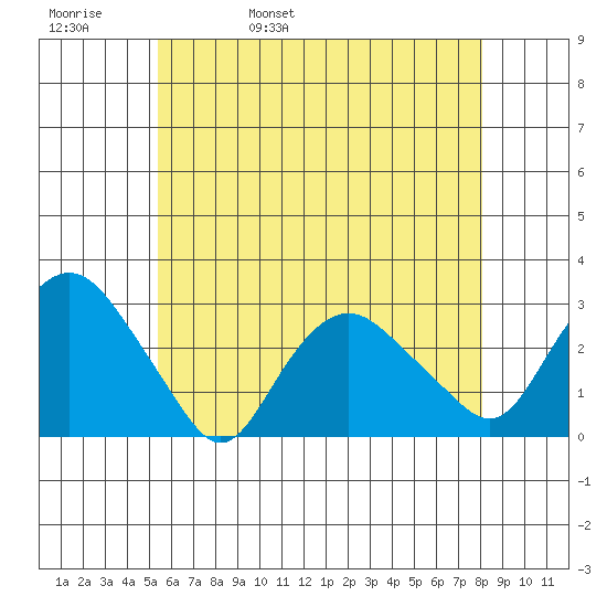 Yale Boathouse tide chart for Friday, May 20, 2022