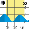 Yale Boathouse tide chart for Sunday, May 22, 2022