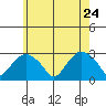 Yale Boathouse tide chart for Tuesday, May 24, 2022