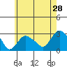 Yale Boathouse tide chart for Saturday, May 28, 2022