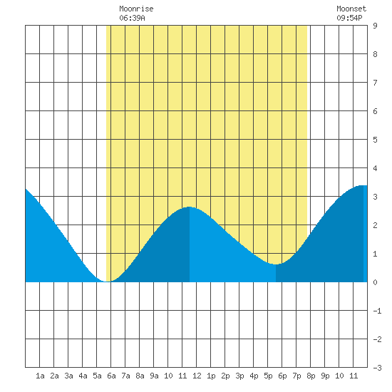 Yale Boathouse tide chart for Monday, May 2, 2022