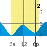 Yale Boathouse tide chart for Monday, May 2, 2022